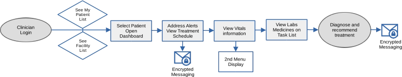 Diagnose and  recommend  treatment Clinician Login See My Patient  List Select Patient  Open  Dashboard Encrypted Messaging Address Alerts  View Treatment  Schedule View Vitals  information See  Facility  List 2nd Menu Display View Labs  Medicines on  Task List Encrypted Messaging